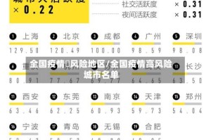 全国疫情髙风险地区/全国疫情高风险城市名单