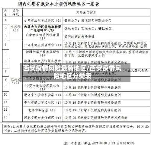 西安疫情风险最新地区/西安疫情风险地区分类表-第2张图片